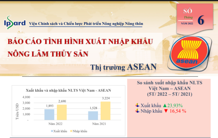 Thị trường ASEAN số tháng 06/2022